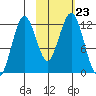 Oil Bay tide chart for Saturday, October 23, 2021