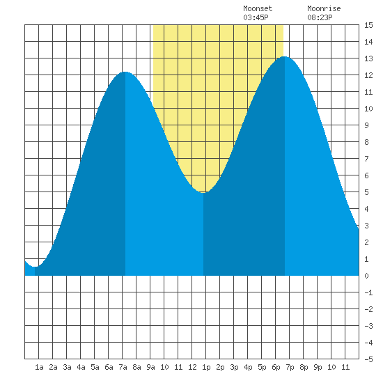 Oil Bay tide chart for Monday, October 25, 2021