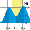 Oil Bay tide chart for Monday, October 25, 2021