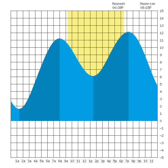 Oil Bay tide chart for Tuesday, October 26, 2021
