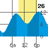 Oil Bay tide chart for Tuesday, October 26, 2021