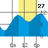 Oil Bay tide chart for Wednesday, October 27, 2021