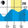 Oil Bay tide chart for Thursday, October 28, 2021