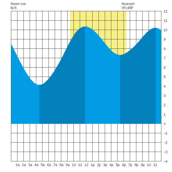 Oil Bay tide chart for Friday, October 29, 2021