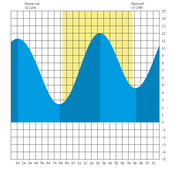 Oil Bay tide chart for Saturday, October 2, 2021