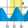 Oil Bay tide chart for Saturday, October 2, 2021