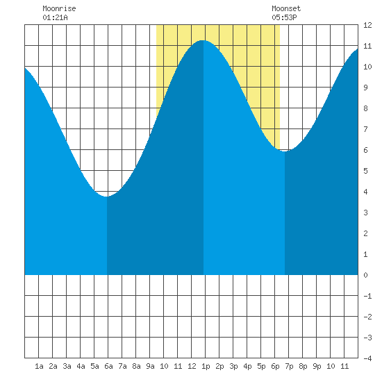 Oil Bay tide chart for Saturday, October 30, 2021