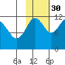 Oil Bay tide chart for Saturday, October 30, 2021