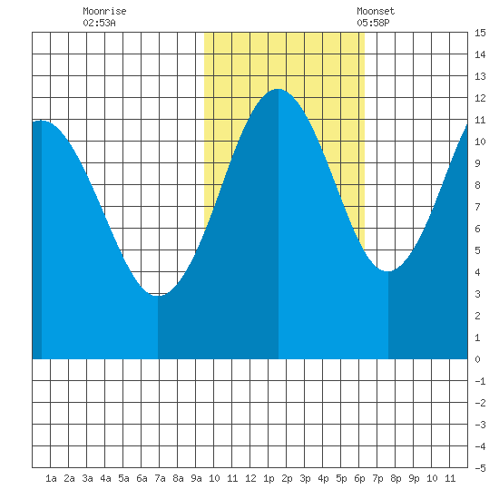 Oil Bay tide chart for Sunday, October 31, 2021