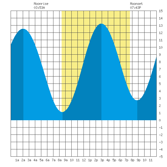 Oil Bay tide chart for Sunday, October 3, 2021