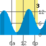 Oil Bay tide chart for Sunday, October 3, 2021