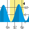 Oil Bay tide chart for Monday, October 4, 2021