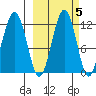 Oil Bay tide chart for Tuesday, October 5, 2021