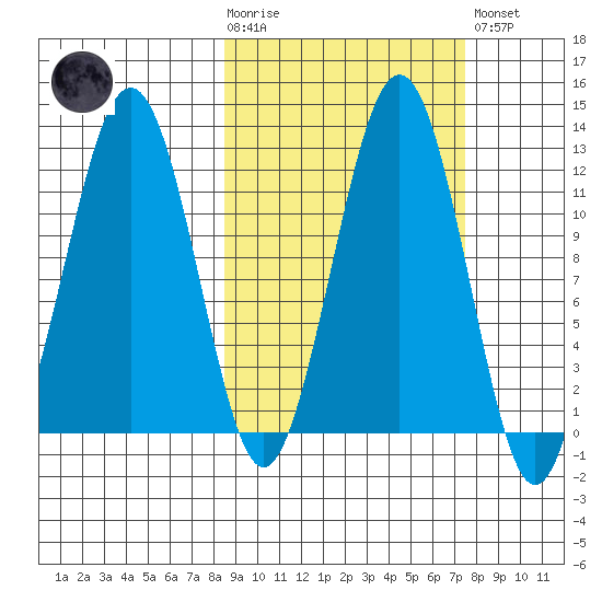 Oil Bay tide chart for Wednesday, October 6, 2021