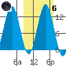 Oil Bay tide chart for Wednesday, October 6, 2021