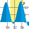 Oil Bay tide chart for Thursday, October 7, 2021