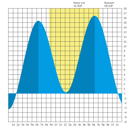 Oil Bay tide chart for Saturday, October 9, 2021