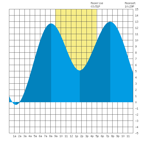 Oil Bay tide chart for Wednesday, November 10, 2021
