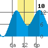 Oil Bay tide chart for Wednesday, November 10, 2021