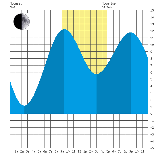 Oil Bay tide chart for Thursday, November 11, 2021