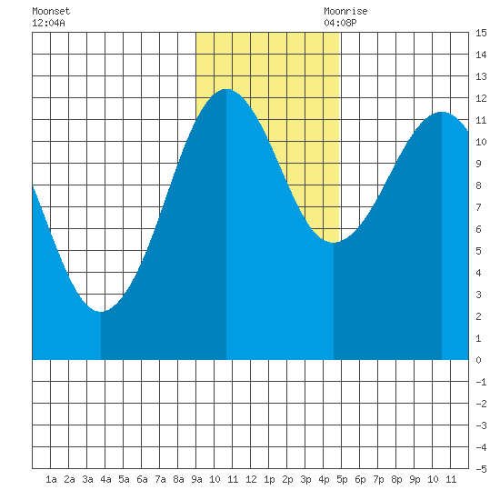 Oil Bay tide chart for Friday, November 12, 2021