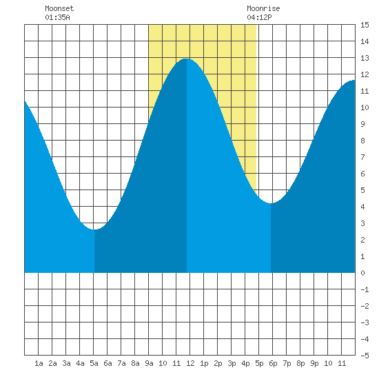 Oil Bay tide chart for Saturday, November 13, 2021