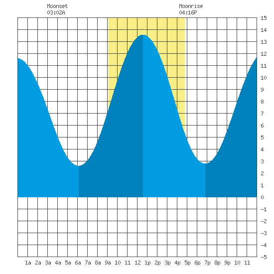 Oil Bay tide chart for Sunday, November 14, 2021