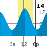 Oil Bay tide chart for Sunday, November 14, 2021