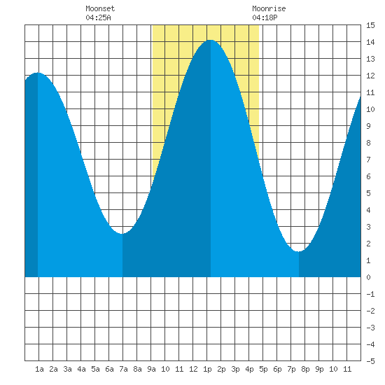 Oil Bay tide chart for Monday, November 15, 2021