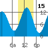 Oil Bay tide chart for Monday, November 15, 2021