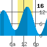 Oil Bay tide chart for Tuesday, November 16, 2021