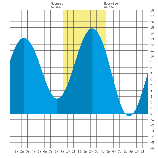 Oil Bay tide chart for Wednesday, November 17, 2021