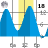 Oil Bay tide chart for Thursday, November 18, 2021