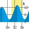 Oil Bay tide chart for Monday, November 1, 2021