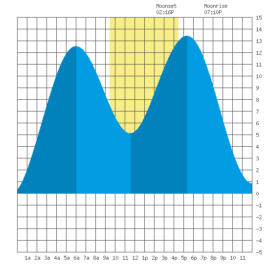 Oil Bay tide chart for Tuesday, November 23, 2021