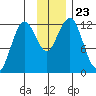 Oil Bay tide chart for Tuesday, November 23, 2021