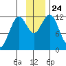 Oil Bay tide chart for Wednesday, November 24, 2021