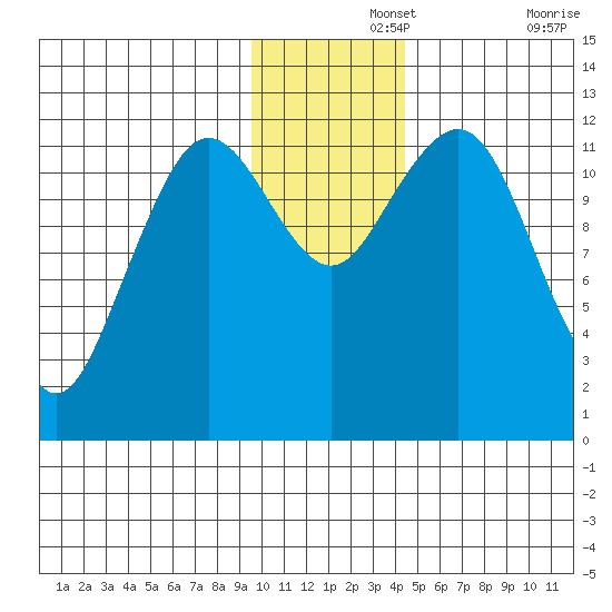 Oil Bay tide chart for Thursday, November 25, 2021