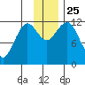 Oil Bay tide chart for Thursday, November 25, 2021