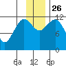 Oil Bay tide chart for Friday, November 26, 2021
