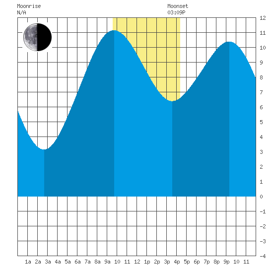 Oil Bay tide chart for Saturday, November 27, 2021