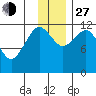 Oil Bay tide chart for Saturday, November 27, 2021