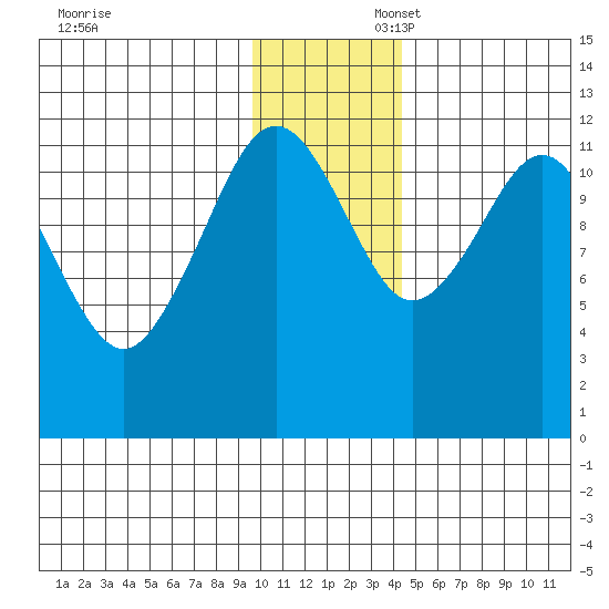 Oil Bay tide chart for Sunday, November 28, 2021