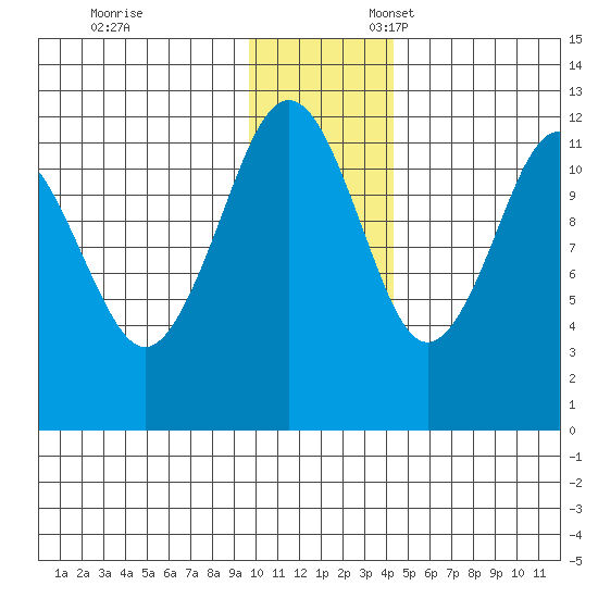 Oil Bay tide chart for Monday, November 29, 2021