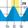 Oil Bay tide chart for Monday, November 29, 2021