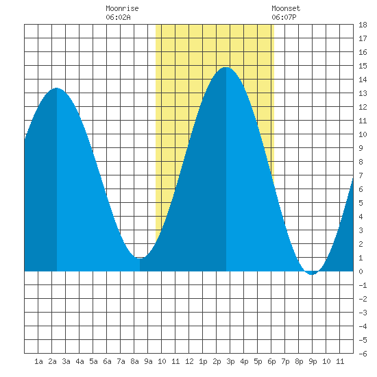 Oil Bay tide chart for Tuesday, November 2, 2021