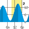 Oil Bay tide chart for Tuesday, November 2, 2021