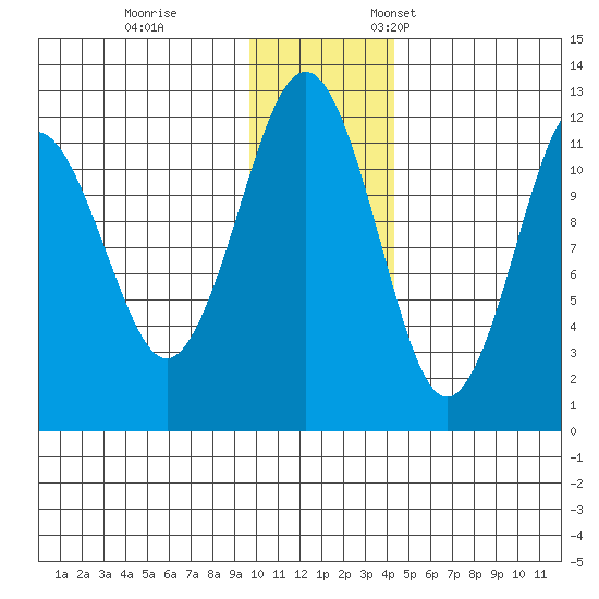 Oil Bay tide chart for Tuesday, November 30, 2021