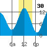 Oil Bay tide chart for Tuesday, November 30, 2021