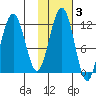 Oil Bay tide chart for Wednesday, November 3, 2021